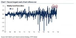 Second Largest Week Of Tech Inflows Ever Second Largest Week Of Tech Inflows Ever