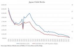 Japan Births Plunge To Lowest Level Ever Recorded As "Celibacy Syndrome" Takes Its Toll Japan Births Plunge To Lowest Level Ever Recorded As "Celibacy Syndrome" Takes Its Toll
