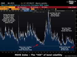 Trader Tells 'New' Volatility-Sellers: "Come On In, The Water's Warm" Trader Tells 'New' Volatility-Sellers: "Come On In, The Water's Warm"