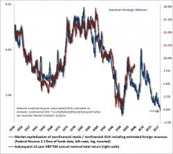 Hussman On The Three Big Delusions: Paper Wealth, A Booming Economy, And Bitcoin Hussman On The Three Big Delusions: Paper Wealth, A Booming Economy, And Bitcoin