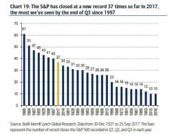 The S&P Has Closed At New Record Highs 37 Times In 2017, The Most In 20 Years