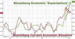 US Economic Expectations Soar To 15 Year Highs... What Now?