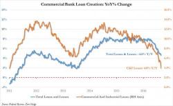 "Who Hit The Brakes?" - Bank Loan Creation Suddenly Tumbles To Five Year Low