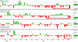 WTI/RBOB Extend Gains After Biggest Crude Draw In 3 Months