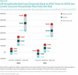 Americans Spend More On Taxes Than On Housing, Food And Clothing