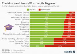 The Most (And Least) Worthwhile Degrees