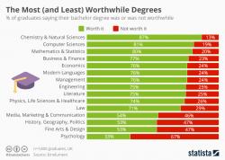 The Most (And Least) Worthwhile Degrees The Most (And Least) Worthwhile Degrees