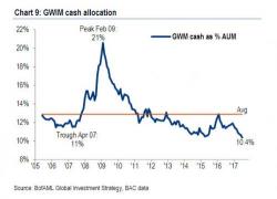 No More "Cash On The Sidelines": Private Client Cash Levels Drop To Record Low