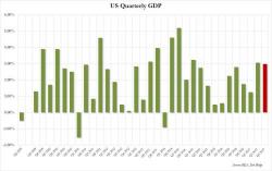 US Economy Unexpectedly Grew At 3.0% In Q3 As BEA Ignores Impact Of Hurricanes Harvey, Irma