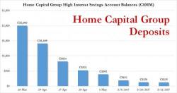 "Canada Hasn't Seen A Bank Run Such As This In Decades" - Finance Minister Says Home Capital Bailout Is Possible "Canada Hasn't Seen A Bank Run Such As This In Decades" - Finance Minister Says Home Capital Bailout Is Possible