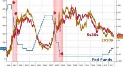 700 Years Of Data Suggests The Reversal In Rates Will Be Rapid 700 Years Of Data Suggests The Reversal In Rates Will Be Rapid