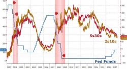 700 Years Of Data Suggests The Reversal In Rates Will Be Rapid