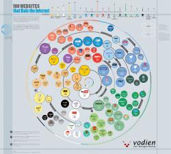Visualizing The 100 Websites That Rule The Internet Visualizing The 100 Websites That Rule The Internet