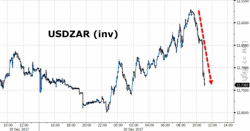 ZAR Tumbles As South Africa's ANC "Decides" To Nationalize Central Bank, Confiscate Land