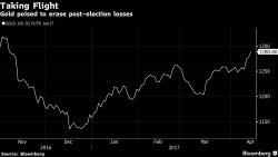 Gold Erases Post- Election Fall as Trump Wrong on Dollar Gold Erases Post- Election Fall as Trump Wrong on Dollar