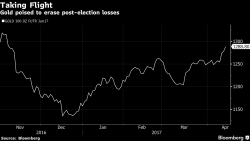 Gold Erases Post- Election Fall as Trump Wrong on Dollar