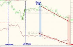 Oil Tumbles To $47 Handle After China PMI, Stocks Erase Yesterday's Dead-Cat-Bounce Oil Tumbles To $47 Handle After China PMI, Stocks Erase Yesterday's Dead-Cat-Bounce