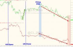 Oil Tumbles To $47 Handle After China PMI, Stocks Erase Yesterday's Dead-Cat-Bounce