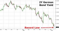 2Y German Bond Yields Collapse Below -50bps For First Time Ever
