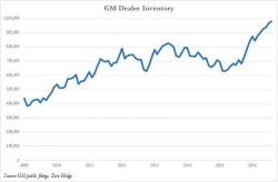 GM Reports Record "Channel Stuffing": Dealer Auto Inventory Highest Since June 2007