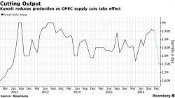 Oil Hits 18 Month High On Reports Kuwait, Oman Cut Crude Output