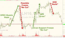 Oil Plunges Into Red For The Week Oil Plunges Into Red For The Week