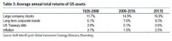 Biggest Bubble Ever? 2017 Recapped In 15 Bullet Points