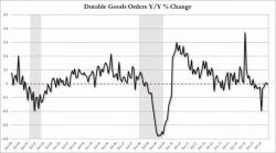 Durable Goods Devastation: New Orders Crash To Crisis Lows