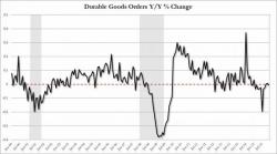 Durable Goods Devastation: New Orders Crash To Crisis Lows Durable Goods Devastation: New Orders Crash To Crisis Lows