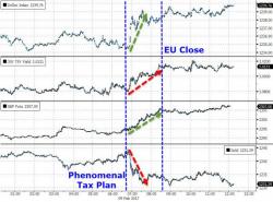 Stocks Soar To Record Highs As Trump Drops The 'T' Word, Sparks Biggest Short-Squeeze Since Election