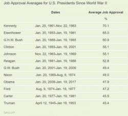 Baffled WaPo Still Arguing That Only Dumb, White Men 'Approve' Of Trump Baffled WaPo Still Arguing That Only Dumb, White Men 'Approve' Of Trump