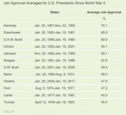 Baffled WaPo Still Arguing That Only Dumb, White Men 'Approve' Of Trump