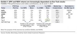 Goldman: "The Last Time The Market Acted Like This Was At The Tech Bubble Peak"