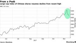 Chinese Stock Rout Resumes As Top Fund Sees "High Probability" Of Bond Carnage