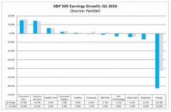 "The Spread Beyond EM And Materials Is Alarming" - Citi's Global Earnings Revision Index Drops To 7 Year Low