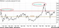 Why Robert Shiller Is Worried About The Market