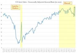 Hurricane Harvey Surge-Nado: Auto SAAR Soars To 30-Year High On Hurricane Replacements