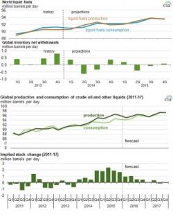 Oil Prices In 2016 Will Be Determined By These 6 Factors