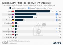 Turkish Authorities Top For Twitter Censorship