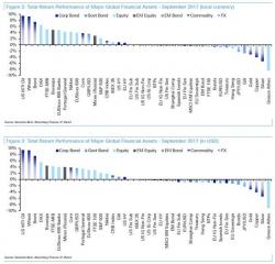 The Best And Worst Performing Assets In September, Q3 And 2017 YTD