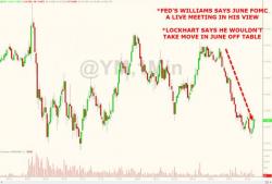 Stocks Slide After Lockhart/Williams Say Rate-Hike In June On The Table Stocks Slide After Lockhart/Williams Say Rate-Hike In June On The Table