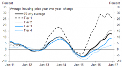 Why The Fate Of The World Economy Is In The Hands Of China's Housing Bubble