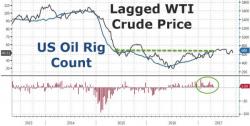 Rig Count Rise Continues To Lead US Crude Production To 20-Month Highs Rig Count Rise Continues To Lead US Crude Production To 20-Month Highs