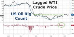 Rig Count Rise Continues To Lead US Crude Production To 20-Month Highs