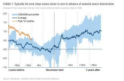 What The Yield Curve Says About The Timing Of The Next Recession