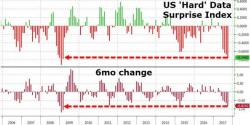 Dollar & Stocks Jump; Bonds & Bullion Dump In Lowest Volatility September Ever