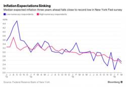 Startling Inflation News Illustrates The Failure Of Easy Money