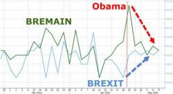 Full-Blown Fearmongering: Bank Of England Warns Of Recession, "Sharp" Sterling Fall If UK Leaves Europe