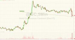 Gold Drops To Key Technical Support After $2 Billion Purge