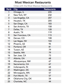 Tacos Vs Burritos Index: The Great Divide In Mexican-American Cuisine